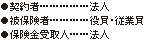●契約者……………法人
●被保険者…………役員・従業員
●保険金受取人……法人