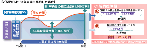 ＜図＞契約日より3年未満に解約した場合