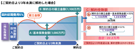 ＜図＞ご契約日より3年未満に解約した場合