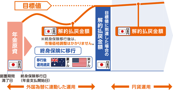 仕組図（据置期間中に解約払戻金額が目標値に到達せず、年金支払開始日に終身保険移行特約を付加した場合）