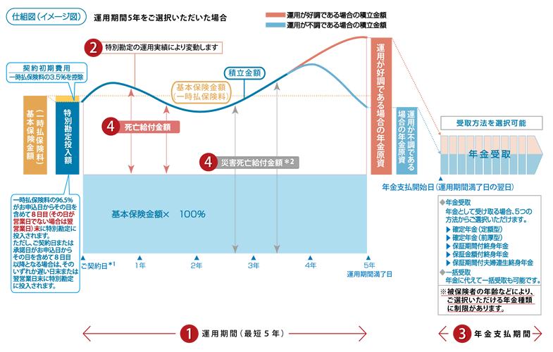 ＜イメージ図＞仕組図