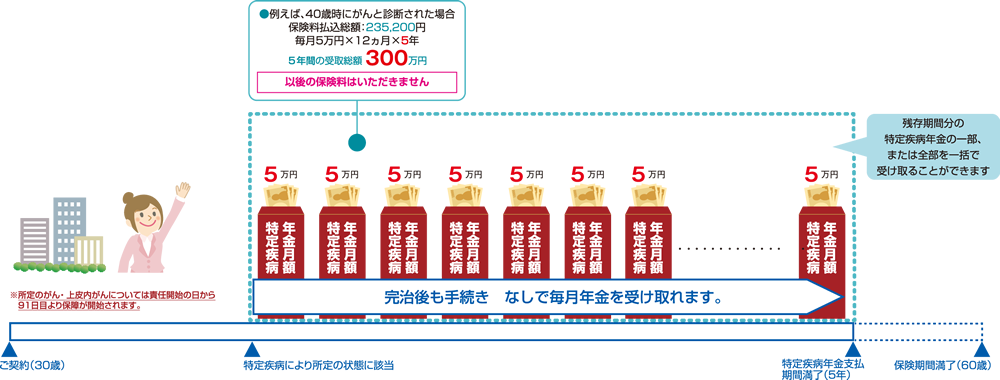 5年サポートプラン(5年確定年金)仕組図