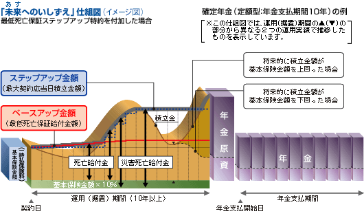 「未来（あす）へのいしずえ」仕組図（イメージ図）