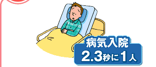 病院入院 2.3秒に1人