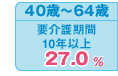 40歳〜64歳
要介護期間
10年以上 27.0％