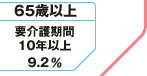 65歳以上
要介護期間
10年以上 9.2％