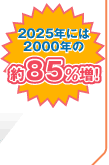 2025年には2000年の85％増！