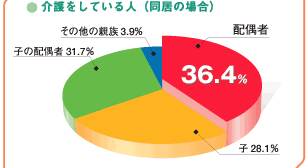 介護をしている人（同居の場合） 配偶者：36.4％ 子：28.1％ 子の配偶者：31.7％ その他の親族：3.9％