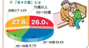 「老々介護」とは 60〜69歳：26.0％ 50〜59歳：29.4％ 40〜49歳：12.7％ 39歳以下：4.2％ 70歳以上：27.6％