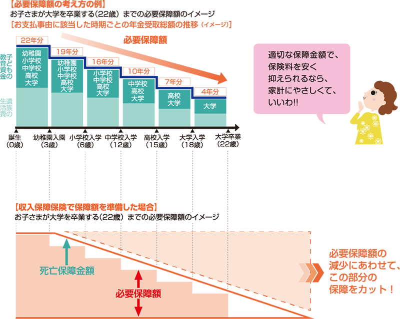 必要保障額の考え方の例