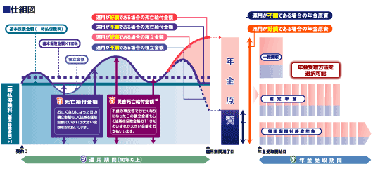 ＜イメージ図＞一時払プラン仕組図