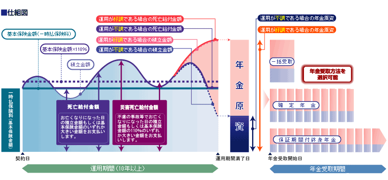 ＜イメージ図＞一時払プラン仕組図