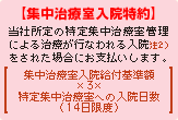 【集中治療室入院特約】
当社所定の特定集中治療室管理による治療が行なわれる入院注2）をされた場合にお支払いします。
集中治療室入院給付基準額×3×特定集中治療室への入院日数（14日限度）