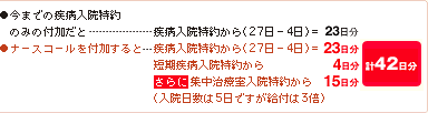 ●今までの疾病入院特約のみの付加だと…疾病入院特約から（27日−4日）＝23日分●ナースコールを付加すると…疾病入院特約から（27日−4日）＝23日分短期疾病入院特約から4日分さらに 集中治療室入院特約から15日分（入院日数は5日ですが給付は3倍）計42日分