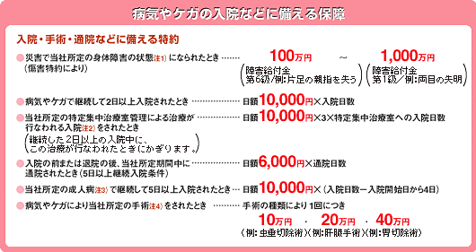 病気やケガの入院などに備える保障