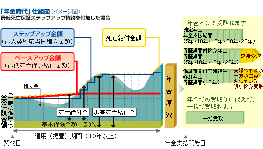 「年金時代」仕組図
最低死亡保証ステップアップ特約を付加した場合