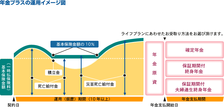 年金プラスの運用イメージ図