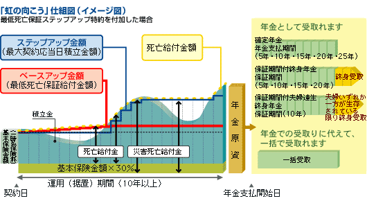 「虹の向こう」仕組図（イメージ図）
最低死亡保障ステップアップ特約を付加した場合