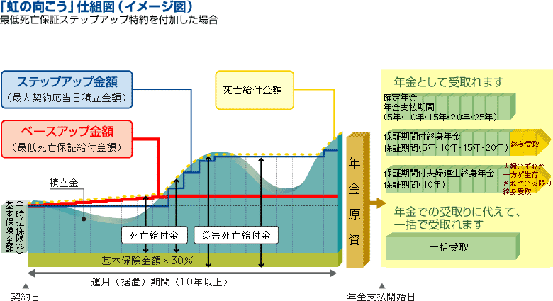 「虹の向こう」仕組図（イメージ図）
最低死亡保障ステップアップ特約を付加した場合