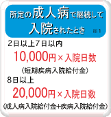 所定の成人病で継続して入院されたとき