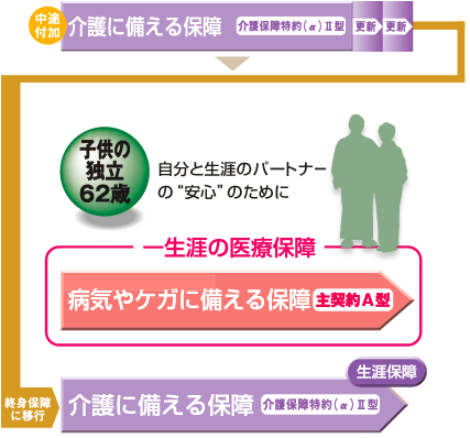 子供の独立62歳　自分と生涯のパートナーの“安心”のために