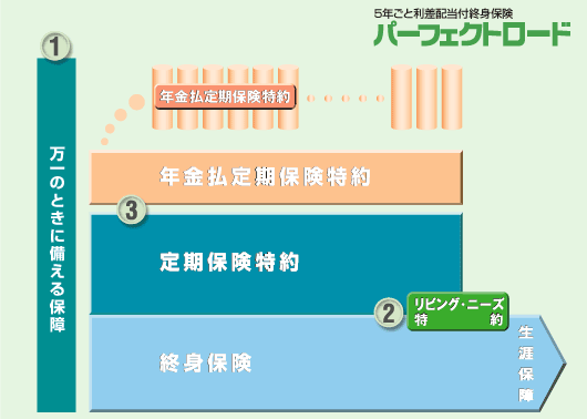 万一のときに備える保険