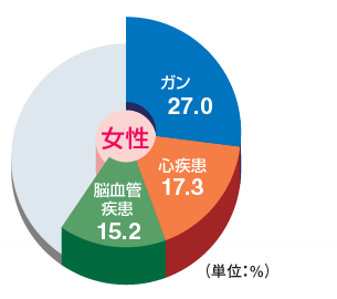 女性　ガン27.0％　心疾患17.3％　脳血管疾患15.2％