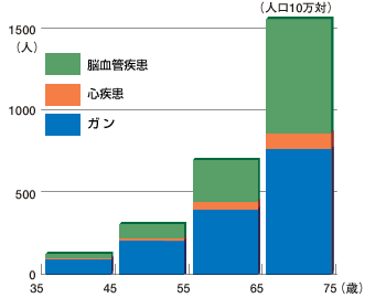 三大疾病のリスク