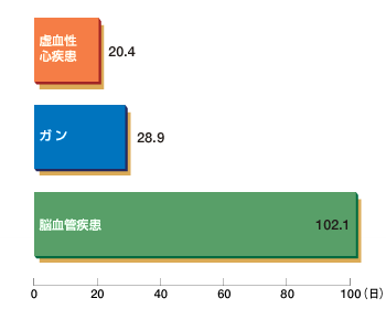 虚血性心疾患 20.4日　ガ ン 28.9日　脳血管疾患 102.1日