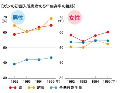 ［ガンの初回入院患者の5年生存率の推移］