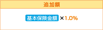 追加額　基本保険金額×1.0％