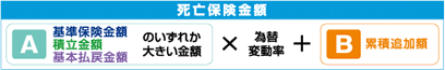 死亡保険金額　基本保険金額、積立金額、基本払戻金額のいずれか大きい金額×為替変動率＋累積追加額