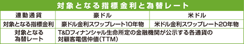 対象となる指標金利と為替レート