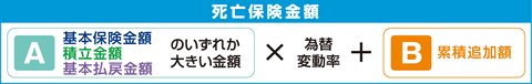 死亡保険金額＝基準保険金額、積立金額、基本払戻金額のいずれか大きい金額×為替変動率＋累積追加額