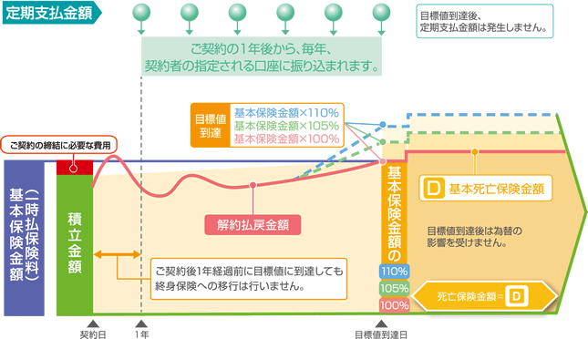 目標到達時終身保険移行特約の仕組図