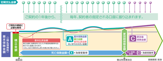 定期支払金額の仕組図