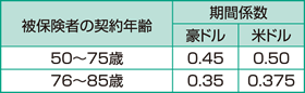 期間係数