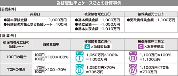 為替変動率とケースごとの計算事例