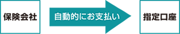 保険会社から指定口座へ自動的にお支払い