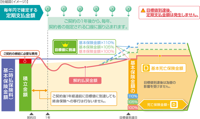 目標到達時終身保険移行特約の仕組図