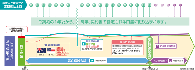 定期支払金額の仕組図