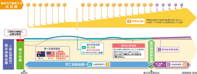 追加額の仕組図