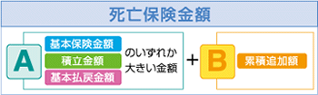 死亡保険金額　基本保険金額、積立金額、基本払戻金額のいずれか大きい金額＋累積追加額