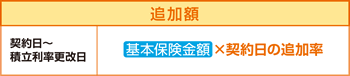 追加額　基本保険金額×契約日の追加率