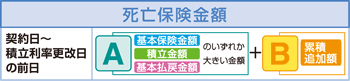 基本保険金額、積立金額、基本払戻金額のいずれか大きい金額＋累積追加額