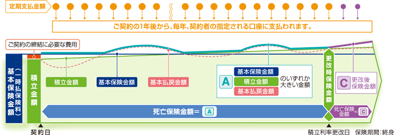 定期支払金額(一時払保険料)の仕組図