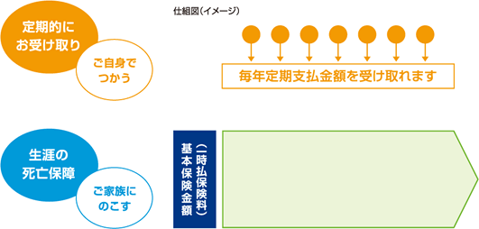 定期支払コースの仕組図