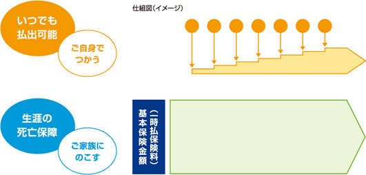 積立コースの仕組図
