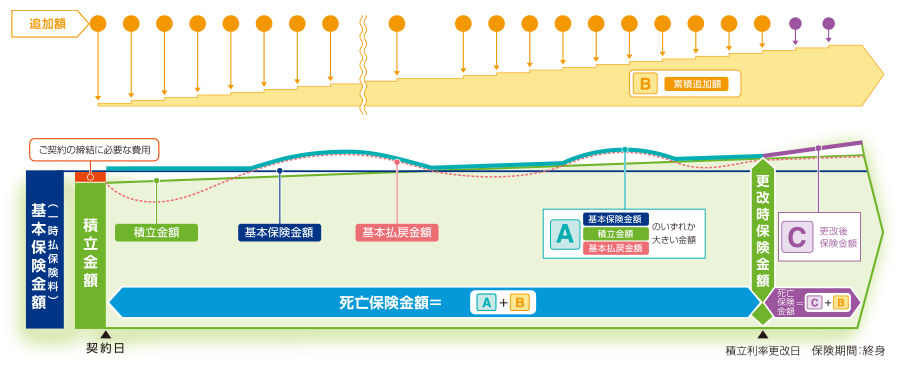 追加額（一時払保険料）の仕組図