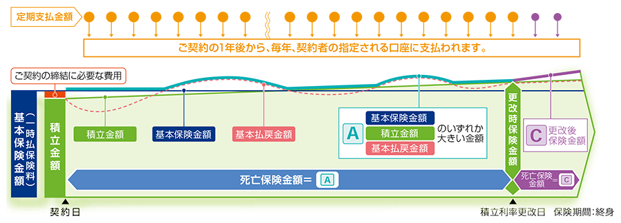 定期支払金額の仕組図